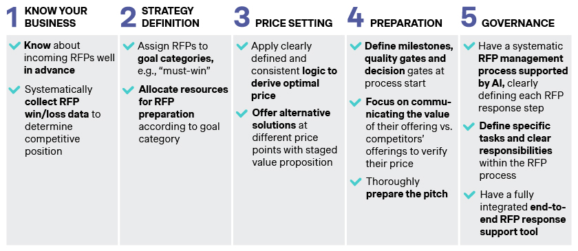 Fig. 2: RFP Excellence: What leading asset managers do to increase RFP success